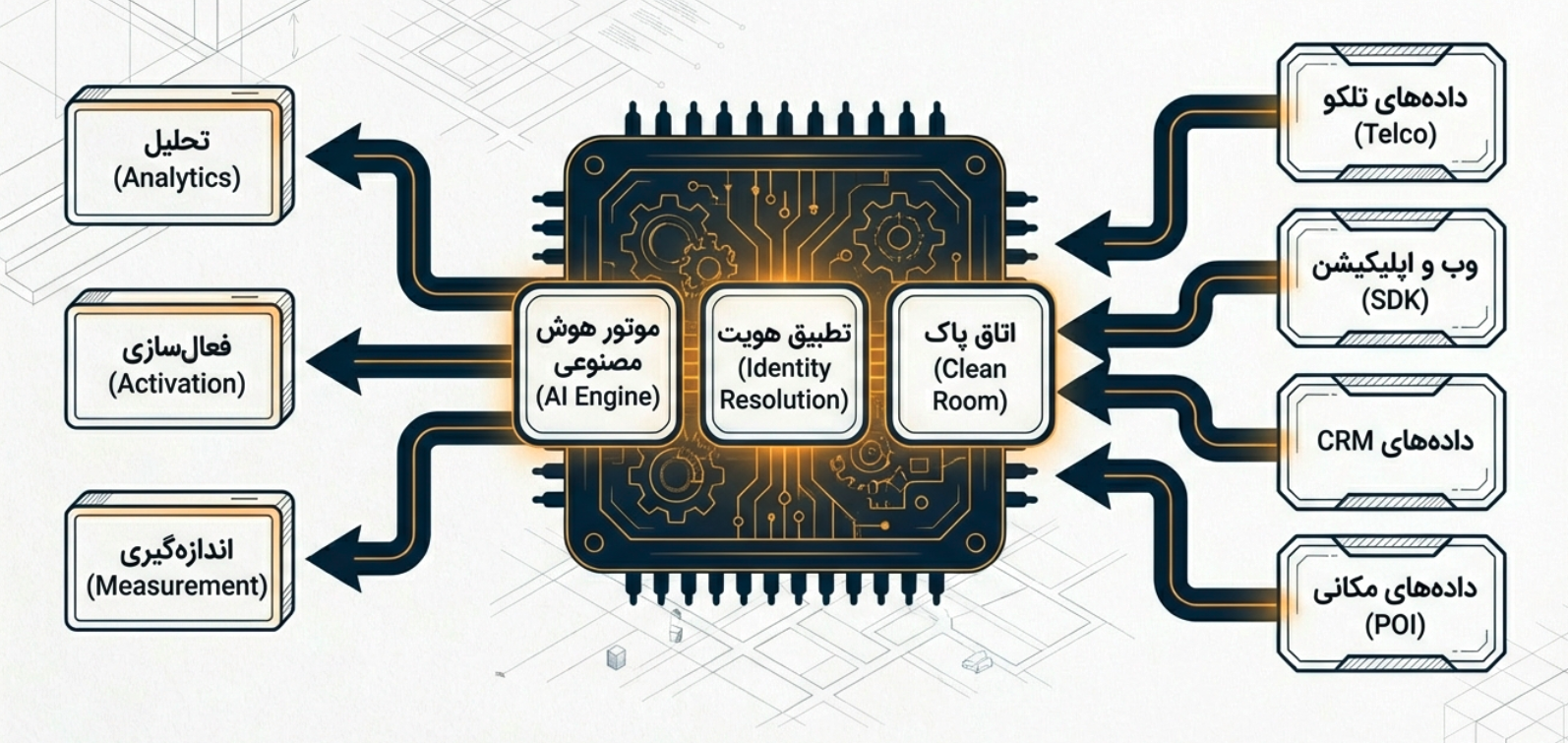 پلتفرم هوشمند یکپارچه